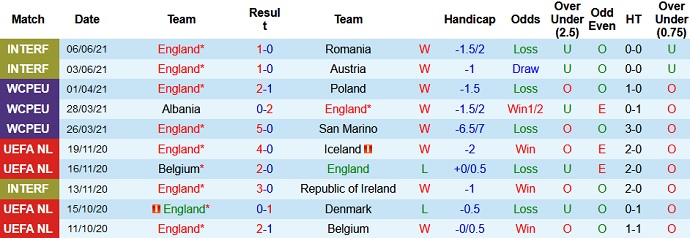 Nhận định, soi kèo Anh vs Croatia, 20h00 ngày 13/6 - Ảnh 2