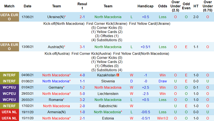Nhận định, soi kèo Bắc Macedonia vs Hà Lan, 23h ngày 21/6 - Ảnh 1
