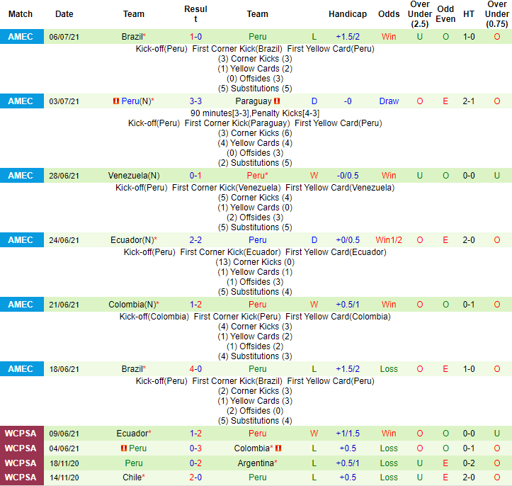 Nhận định, soi kèo Peru vs Colombia, 7h ngày 10/7 - Ảnh 1