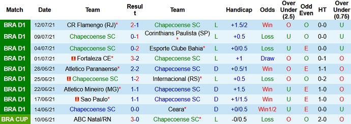 Nhận định, soi kèo Chapecoense vs Cuiabá, 21h00 ngày 18/7 - Ảnh 3