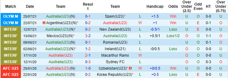 Nhận định, soi kèo U23 Australia vs U23 Ai Cập, 18h ngày 28/7 - Ảnh 1