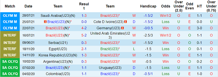 Nhận định, soi kèo U23 Brazil vs U23 Ai Cập, 17h ngày 31/7 - Ảnh 1