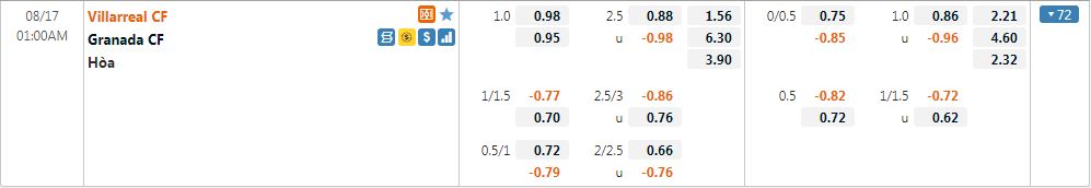 Tỷ lệ kèo Villarreal vs Granada