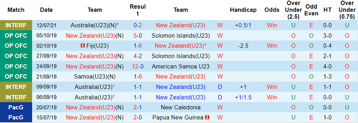 Nhận định, soi kèo U23 New Zealand vs U23 Hàn Quốc, 15h ngày 22/7 - Ảnh 1